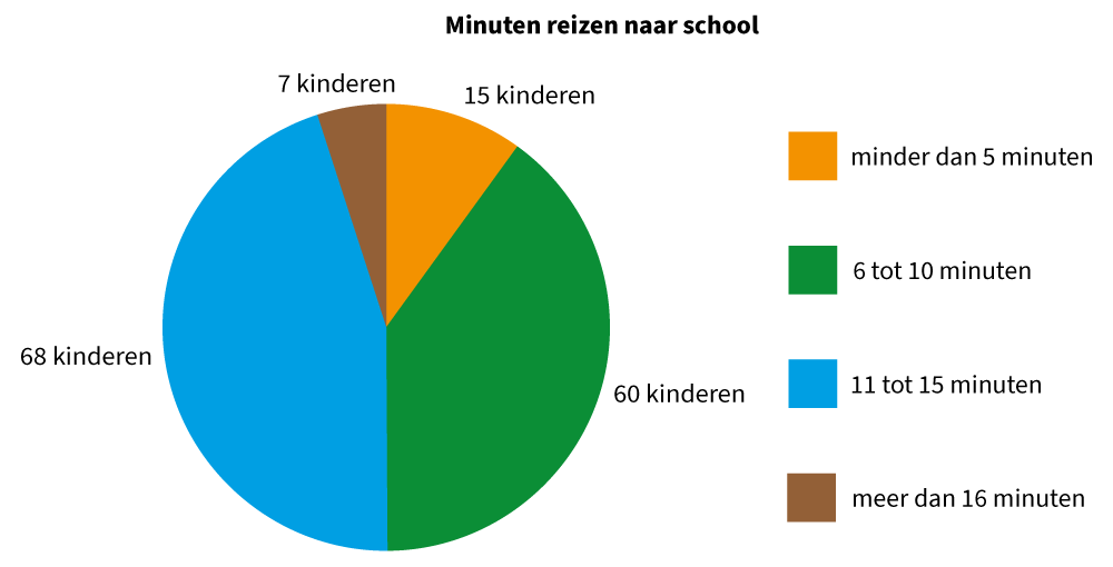 cirkeldiagram, sporten, iep, rekenen, verbanden