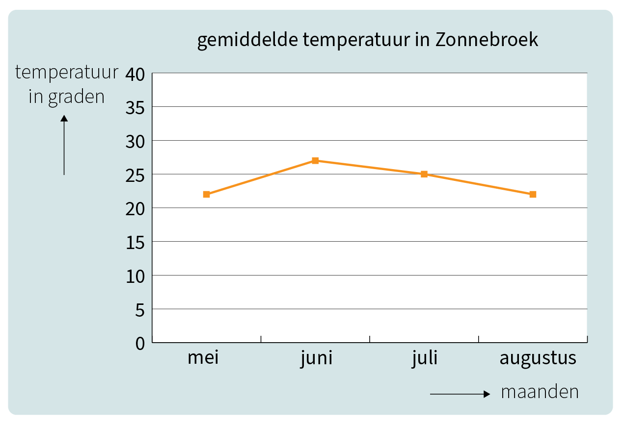 Oefenen voor de rekentoets in groep 5 met Junior Einstein, lijndiagrammen