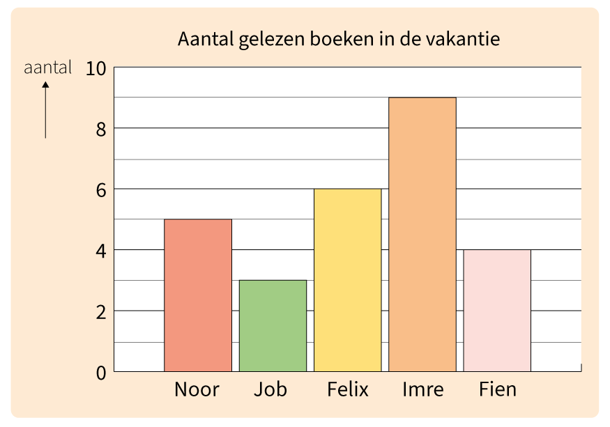 Oefenen voor de rekentoets in groep 5 met Junior Einstein, lijndiagrammen