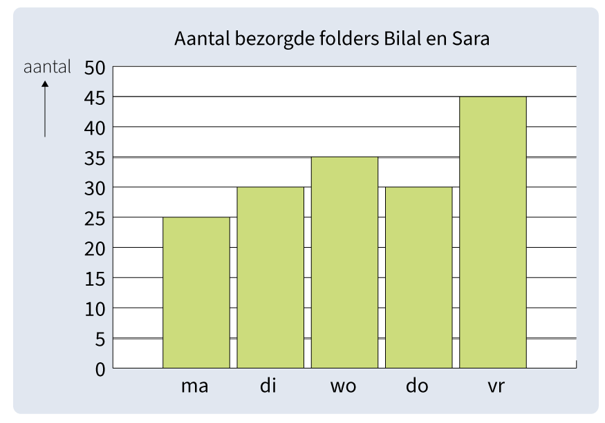 Oefenen voor de rekentoets in groep 5 met Junior Einstein, lijndiagrammen