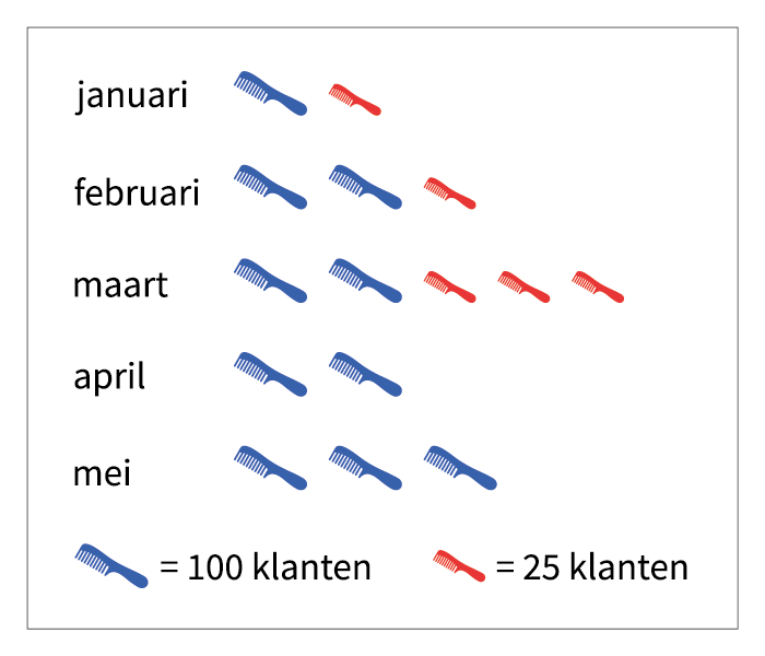 Online oefenen voor toetsen in het basisonderwijs met Junior Einstein, lvs toetsen groep 7