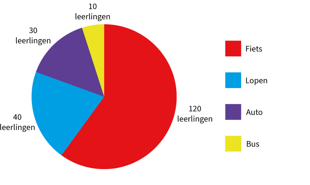 cirkeldiagram, sporten, iep, rekenen, verbanden