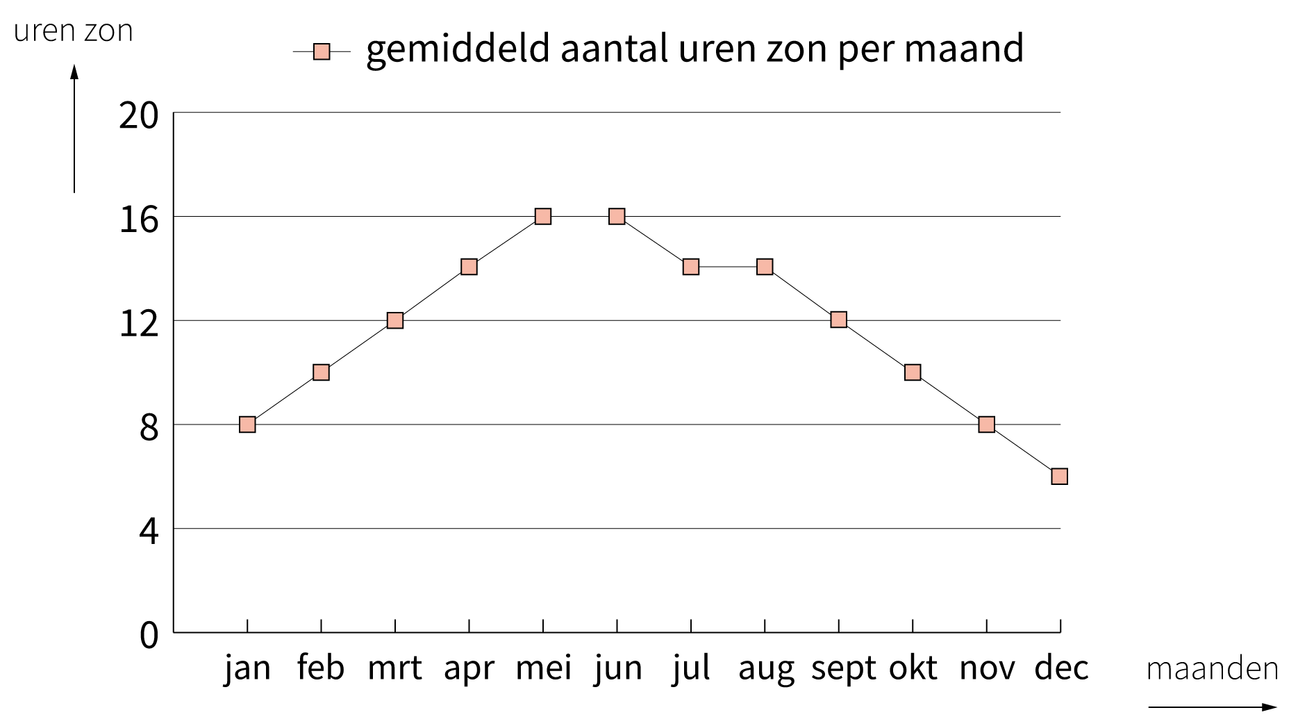 lijndiagrammen, verbanden, groep 6, rekentoets, grafieken