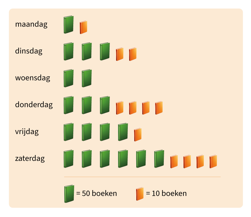 Online oefenen voor de rekentoetsen in groep 6 met Junior Einstein