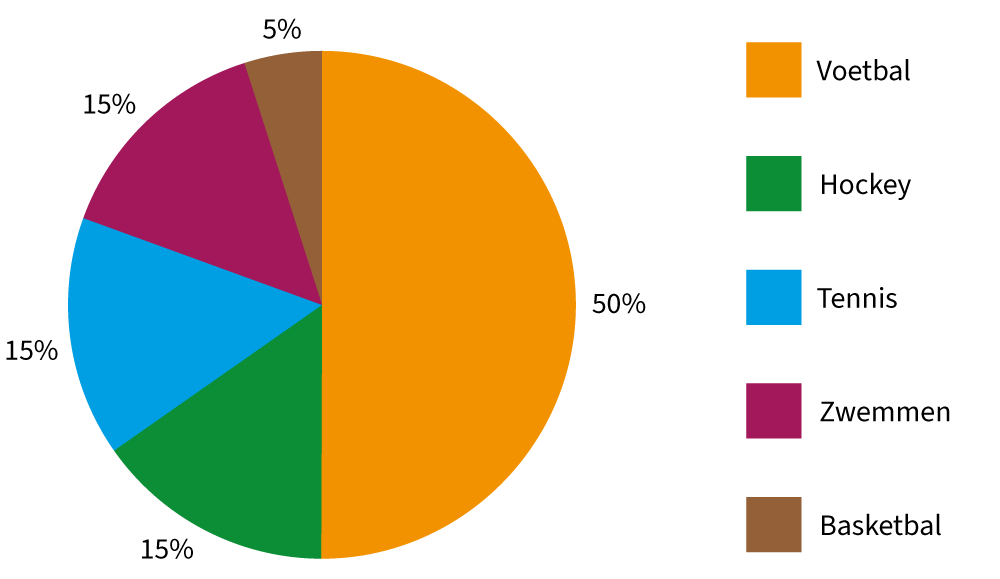 cirkeldiagram, sporten, iep, rekenen, verbanden