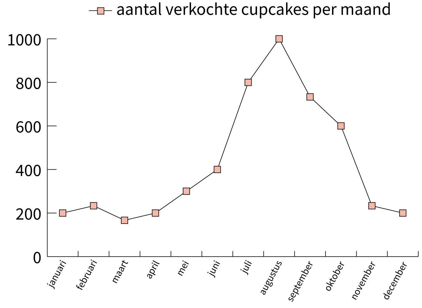 Oefenen met grafieken en diagrammen, groep 7, toets, lvs-toets