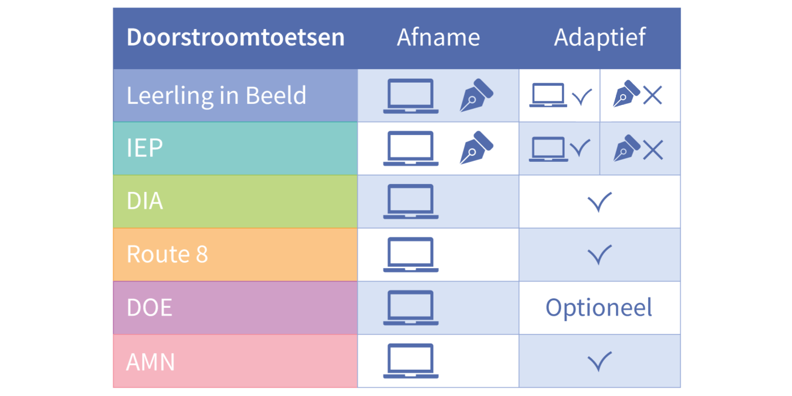 doorstroomtoets_adaptief_afname_tabel